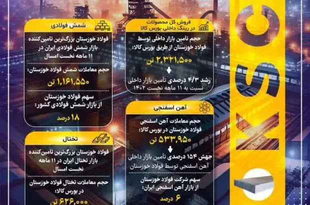 فولاد خوزستان؛ مدیریت بحران و تثبیت جایگاه در صنعت فولاد ایران
