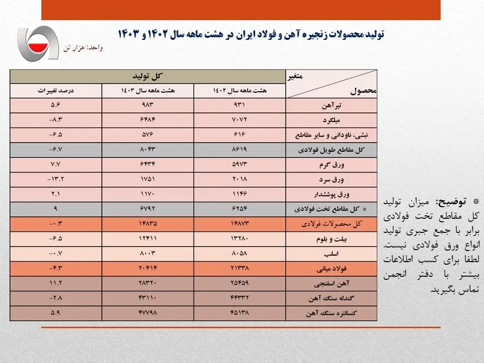 مهم/ افت 4.3 درصدی تولید فولاد ایران در هشت ماهه/ جزئیات کامل تولید محصولات زنجیره آهن و فولاد در 8 ماهه امسال
