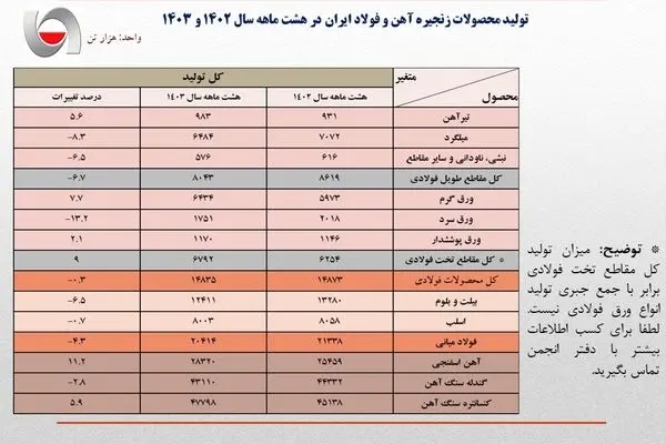 مهم/ افت 4.3 درصدی تولید فولاد ایران در هشت ماهه/ جزئیات کامل تولید محصولات زنجیره آهن و فولاد در 8 ماهه امسال
