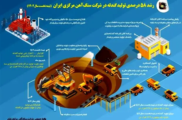 افزایش ۵۷ درصدی میزان تولید گندله در ۶ ماهه امسال
