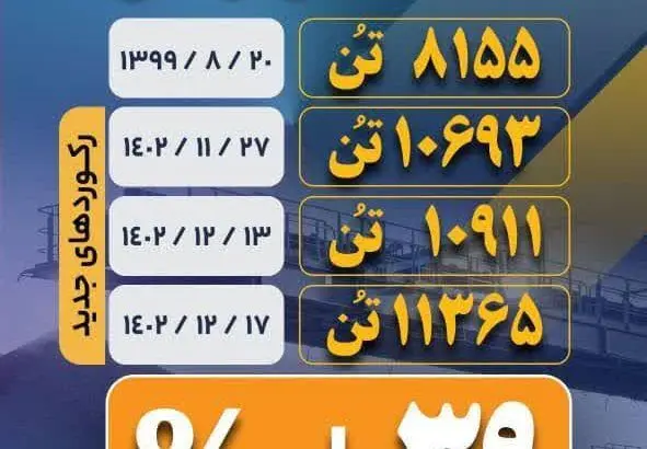 کسب سه رکورد جدید حمل گندله شرکت سیمیدکو در کمتر از یک ماه
