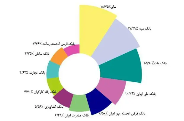 سهم ۸.۵ درصدی بزرگترین بانک قرضالحسنه ایران از تراکنشهای شبکه پرداخت