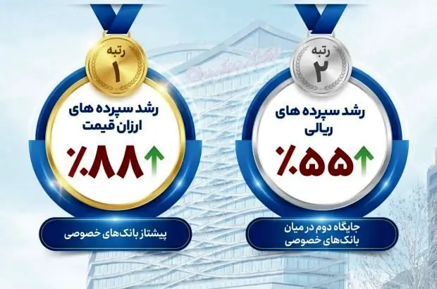 بانک گردشگری رتبه نخست رشد سپرده‌های ارزان‌ قیمت را در بین بانک های خصوصی کسب کرد
