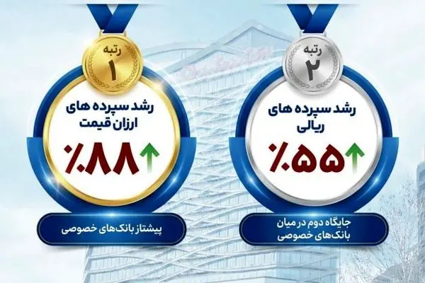 بانک گردشگری رتبه نخست رشد سپرده‌های ارزان‌ قیمت را در بین بانک های خصوصی کسب کرد
