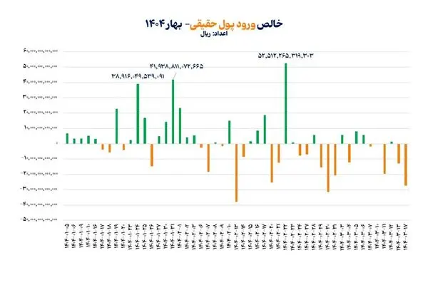 بازگشت حقیقی‌ها به بازار سهام/ جریان ورود پول سرمایه‌گذاران حقیقی به بورس در بهار امسال تقویت شد
