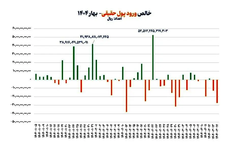 بازگشت حقیقی‌ها به بازار سهام/ جریان ورود پول سرمایه‌گذاران حقیقی به بورس در بهار امسال تقویت شد

