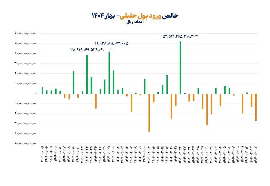 بازگشت حقیقی‌ها به بازار سهام/ جریان ورود پول سرمایه‌گذاران حقیقی به بورس در بهار امسال تقویت شد
