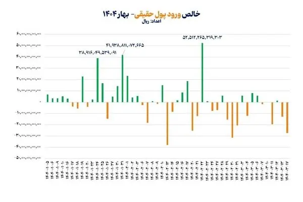 بازگشت حقیقی‌ها به بازار سهام/ جریان ورود پول سرمایه‌گذاران حقیقی به بورس در بهار امسال تقویت شد

