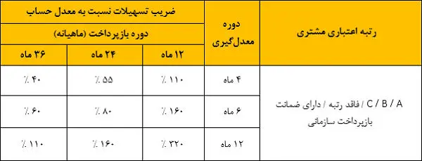 تسهیلات ۳۰۰ میلیونی قرض‌الحسنه با طرح”نیک وام” بانک ملت