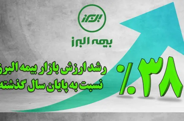 رشد ۳۸ درصدی ارزش بازار بیمه البرز نسبت به پایان سال گذشته
