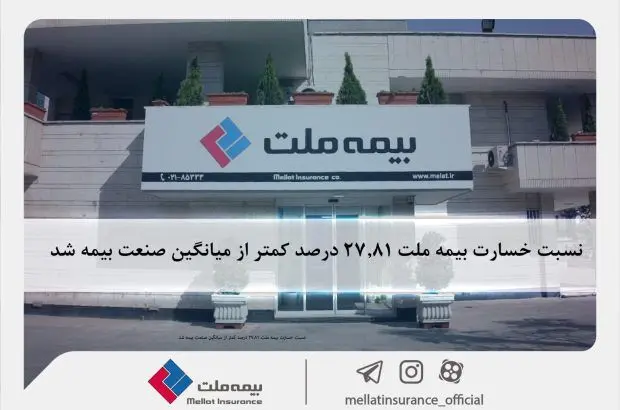 نسبت خسارت بیمه ملت ۲۷.۸۱ درصد کمتر از میانگین صنعت بیمه شد

