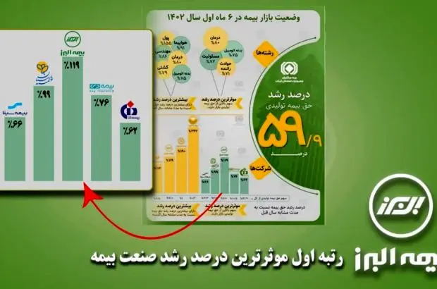 بیمه البرز بر جایگاه نخست صنعت بیمه در موثرترین درصد رشد تکیه زد