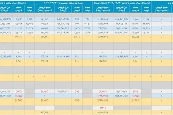 افزایش ۸۸ درصدی در فروش محصولات پتروشیمی ارومیه نسبت به آذر ماه سال گذشته

