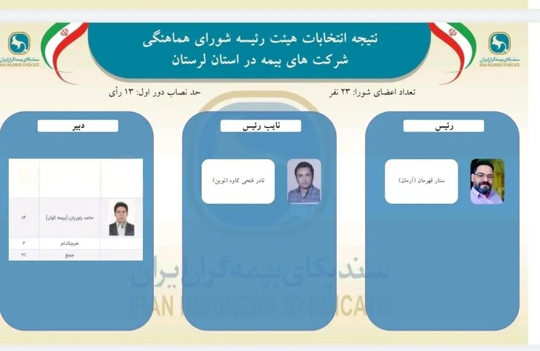 اعتماد دوباره اعضای شورای هماهنگی شرکت‌های بیمه استان لرستان به ستار قهرمانی
