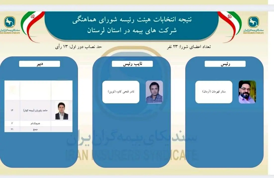 اعتماد دوباره اعضای شورای هماهنگی شرکت‌های بیمه استان لرستان به ستار قهرمانی
