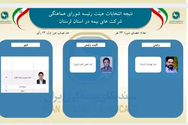اعتماد دوباره اعضای شورای هماهنگی شرکت‌های بیمه استان لرستان به ستار قهرمانی
