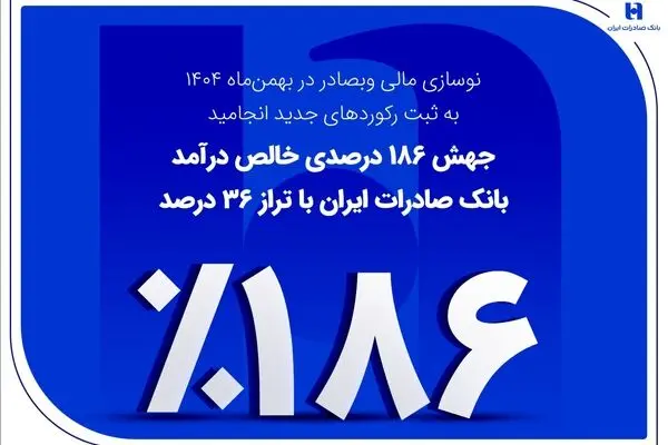 جهش ۱۸۶ درصدی خالص درآمد بانک صادرات ایران با تراز ۳۶ درصد
