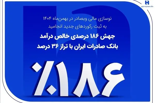 جهش ۱۸۶ درصدی خالص درآمد بانک صادرات ایران با تراز ۳۶ درصد
