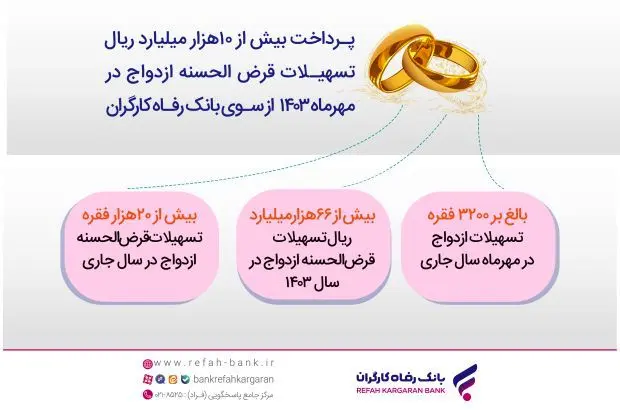 پرداخت بیش از ۱۰ هزار میلیارد ریال تسهیلات قرض‌الحسنه ازدواج توسط بانک رفاه کارگران
