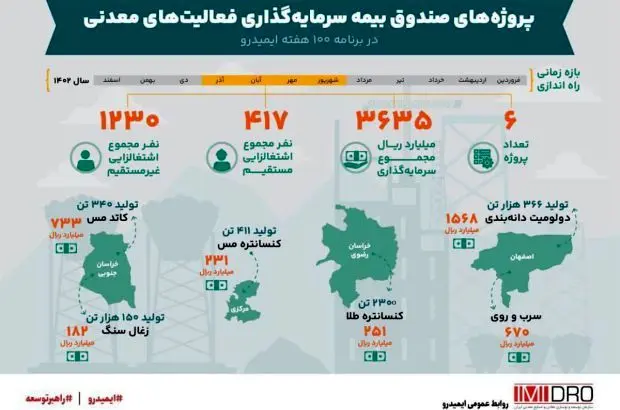 سرمایه گذاری ۳۶۳۵ میلیارد ریالی پروژه های تحت پوشش ضمانت صندوق بیمه معدنی
