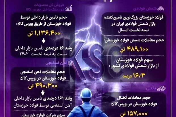 رشد ۱۶ درصدی تامین بازار داخلی توسط فولاد خوزستان در نیمه نخست ۱۴۰۳
