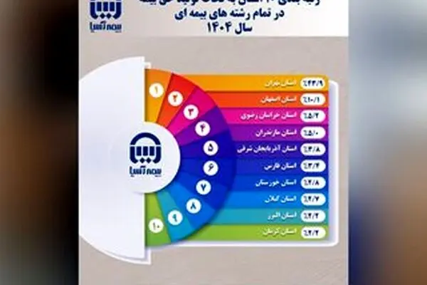 رتبه بندی ۱۰ استان به لحاظ تولید حق بیمه در تمام رشته های بیمه ای سال ۱۴۰۴
