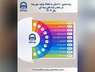 رتبه بندی ۱۰ استان به لحاظ تولید حق بیمه در تمام رشته های بیمه ای سال ۱۴۰۴
