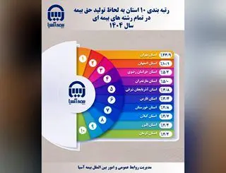 رتبه بندی ۱۰ استان به لحاظ تولید حق بیمه در تمام رشته های بیمه ای سال ۱۴۰۴
