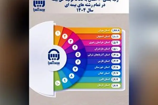 رتبه بندی ۱۰ استان به لحاظ تولید حق بیمه در تمام رشته های بیمه ای سال ۱۴۰۴
