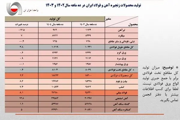 رشد 8.1 درصدی تولید فولاد ایران در 10 ماهه امسال/ جزئیات تحلیلی تولید محصولات زنجیره فولاد
