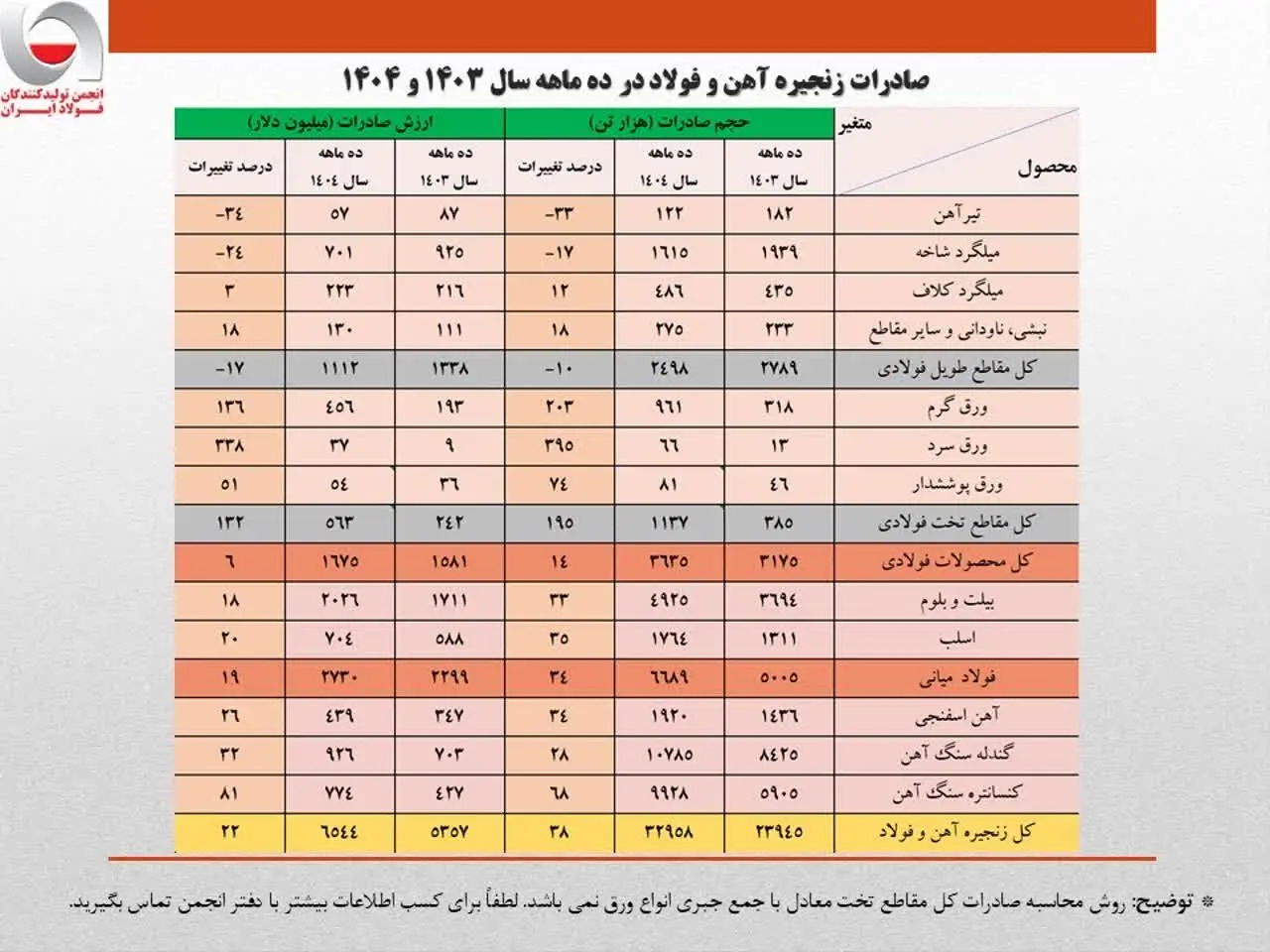 ارزش صادرات ۱۰ ماهه زنجیره فولاد از کل سال گذشته فراتر رفت
