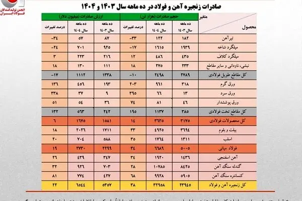 ارزش صادرات ۱۰ ماهه زنجیره فولاد از کل سال گذشته فراتر رفت
