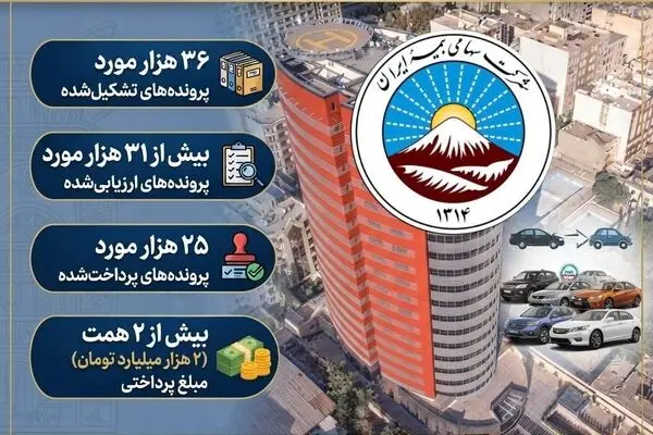 پرداخت بیش از ۲ همت خسارت به زیان‌دیدگان خودروهای آسیب دیده در جنگ رمضان
