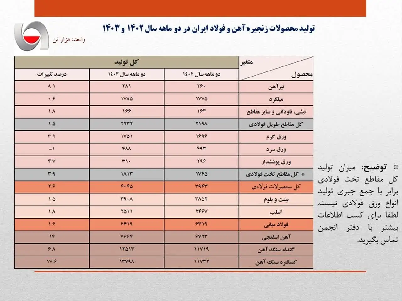 رشد اندک ۱.۶ درصدی تولید فولاد ایران در دو ماهه سال جاری/ جزئیات کامل تولید محصولات زنجیره آهن و فولاد ایران