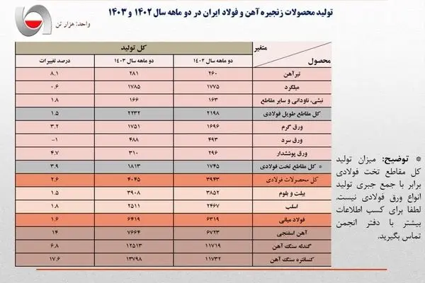 رشد اندک ۱.۶ درصدی تولید فولاد ایران در دو ماهه سال جاری/ جزئیات کامل تولید محصولات زنجیره آهن و فولاد ایران