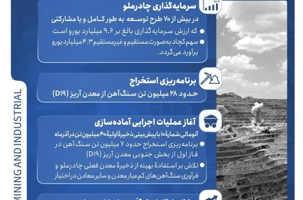 سرمایه‌گذاری چادرملو در بیش از ۷۰ طرح توسعه
