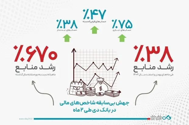 جهش بی‌سابقه شاخص‌های مالی در بانک دی طی ۲ ماه
