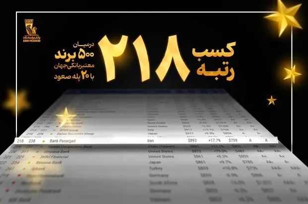 کسب رتبه ۲۱۸ در میان ۵۰۰برند برتر بانکی جهان با صعود ۲۰ پله‌ای بانک پاسارگاد
