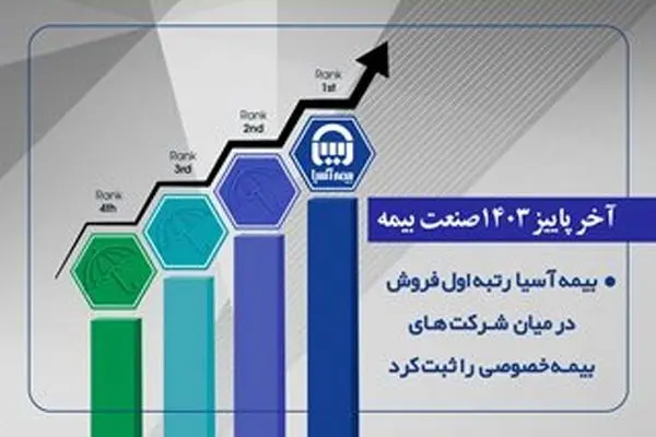 بیمه آسیا رتبه اول فروش در بیمه های خصوصی را ثبت کرد
