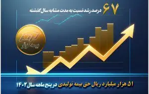 ۵۱ هزار میلیارد ریال حق بیمه تولیدی پنج ماهه بیمه کوثر
