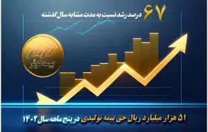 ۵۱ هزار میلیارد ریال حق بیمه تولیدی پنج ماهه بیمه کوثر
