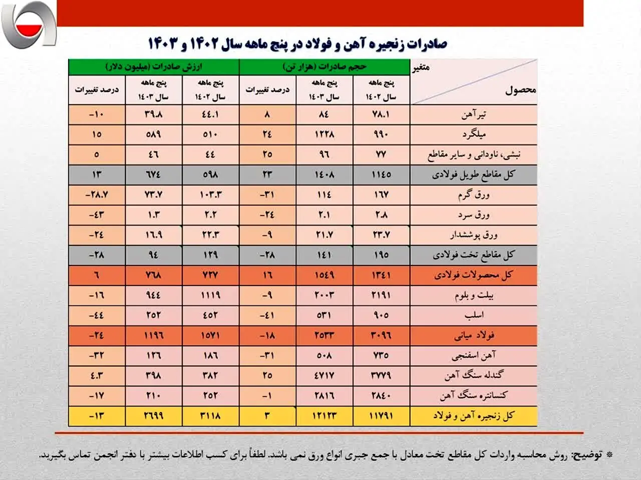 کاهش 16 درصدی ارزش صادرات آهن و فولاد ایران /جزئیات تحلیلی صادرات زنجیره فولاد در پنج ماهه امسال