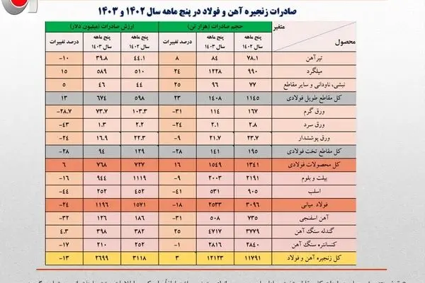 کاهش 16 درصدی ارزش صادرات آهن و فولاد ایران /جزئیات تحلیلی صادرات زنجیره فولاد در پنج ماهه امسال