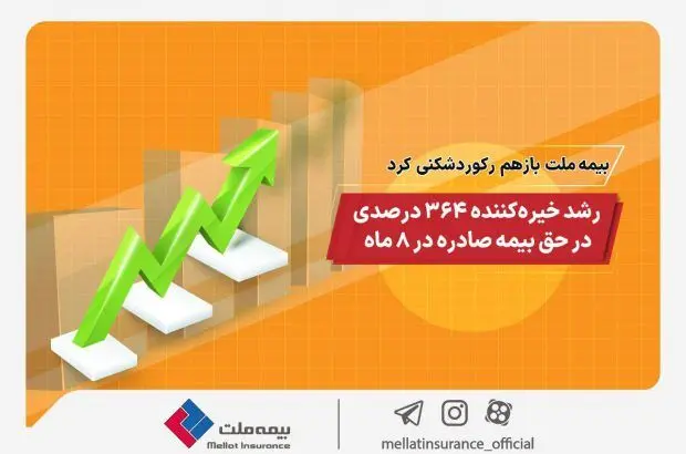 بیمه ملت باز هم رکورد شکنی کرد/ رشد خیره کننده ۳۶۴ درصدی در حق بیمه صادره در ۸ ماه
