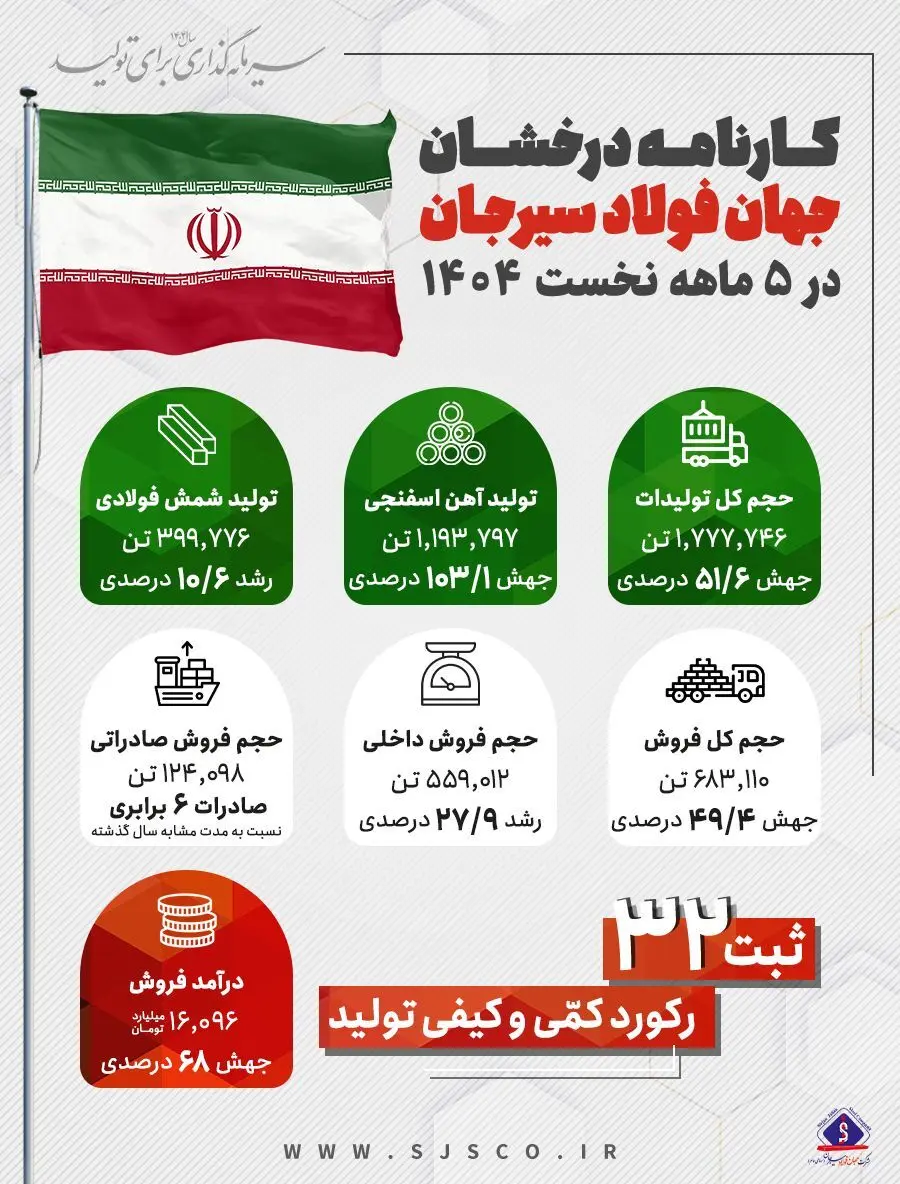 کارنامه درخشان جهان فولاد سیرجان در پنج‌ماهه نخست سال ۱۴۰۴
