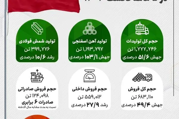 کارنامه درخشان جهان فولاد سیرجان در پنج‌ماهه نخست سال ۱۴۰۴
