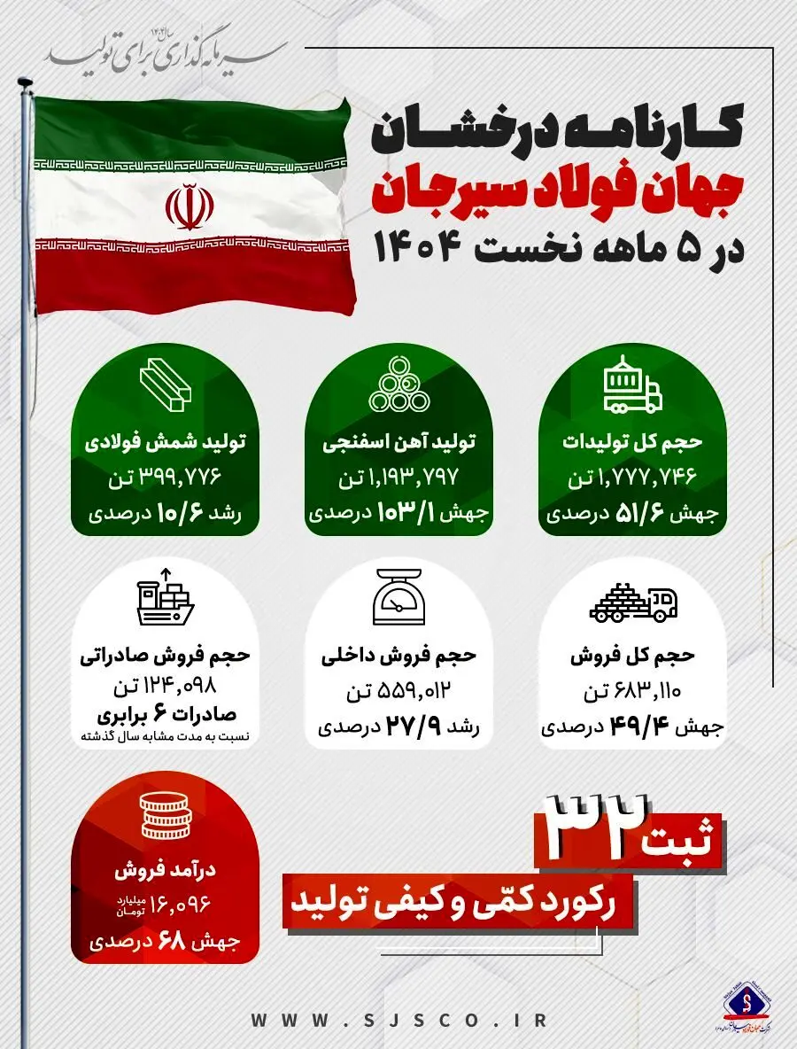کارنامه درخشان جهان فولاد سیرجان در پنج‌ماهه نخست سال ۱۴۰۴
