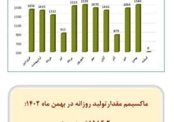 رکورد تولید اتیلن در شرکت پتروشیمی مروارید جابجا شد
