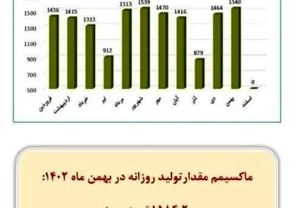 رکورد تولید اتیلن در شرکت پتروشیمی مروارید جابجا شد
