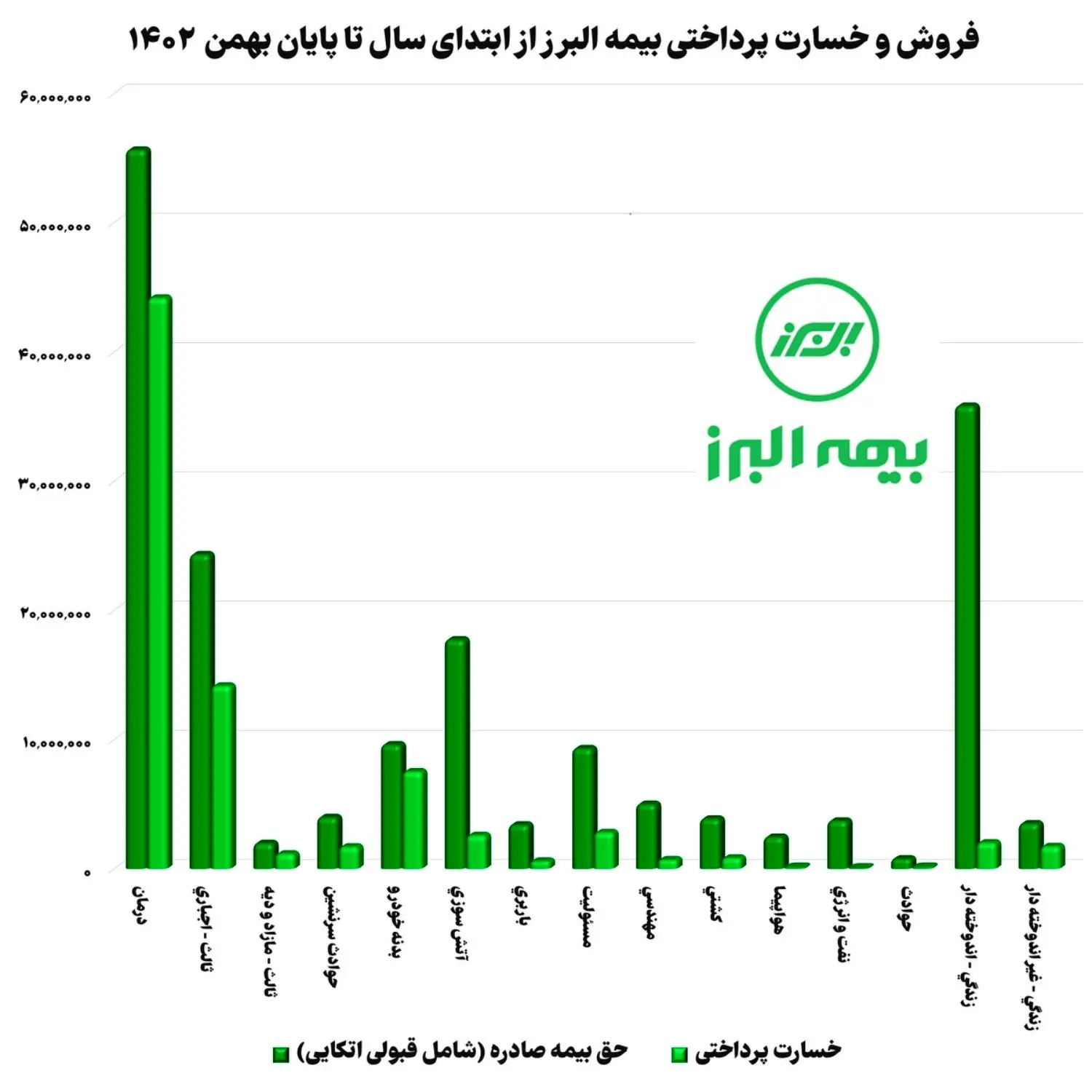 با مدیرعاملی موسی رضایی؛ رشد تقریباً سه برابری سود ناخالص بیمه البرز تا پایان بهمن امسال